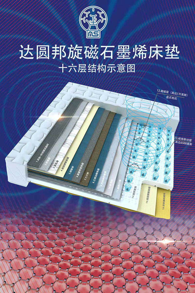 旋磁床墊(圖3)